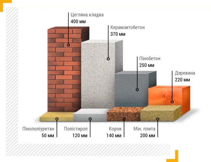 Порівняння теплоізоляції матеріалів